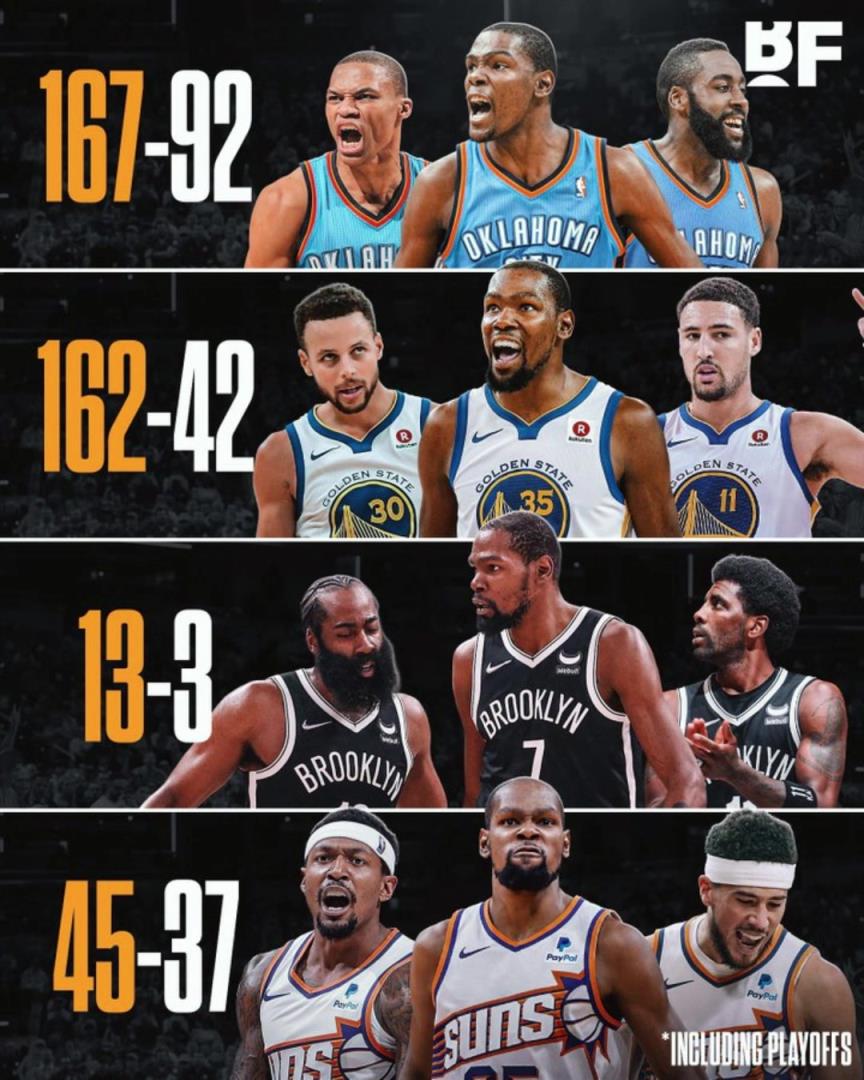 杜蘭特各階段三巨頭勝率：籃網(wǎng)時代13-3，太陽時代拉完了